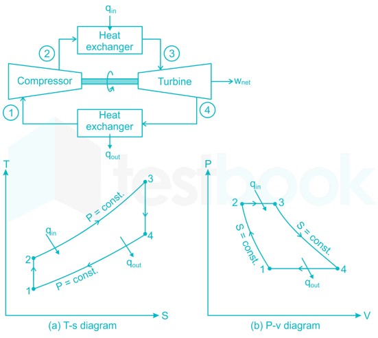 Solved Thermal efficiency of closed cycle gas turbine plant is incr